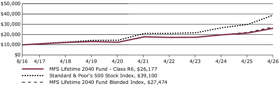 Fund Performance - Growth of 10K