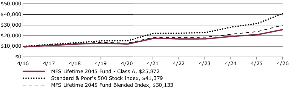 Fund Performance - Growth of 10K
