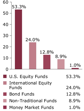 Port Comp - Portfolio Target Allocation Chart