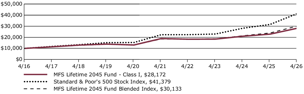 Fund Performance - Growth of 10K