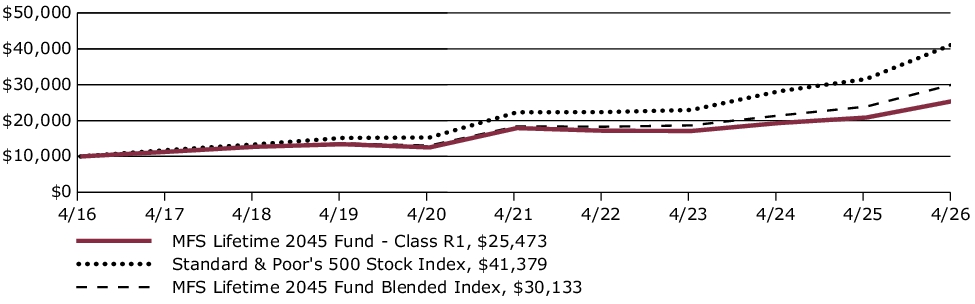 Fund Performance - Growth of 10K