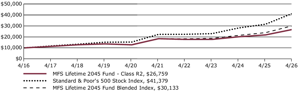 Fund Performance - Growth of 10K
