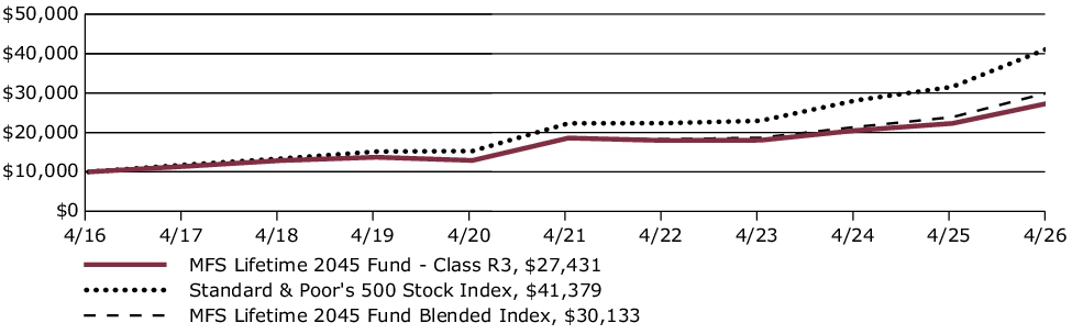 Fund Performance - Growth of 10K