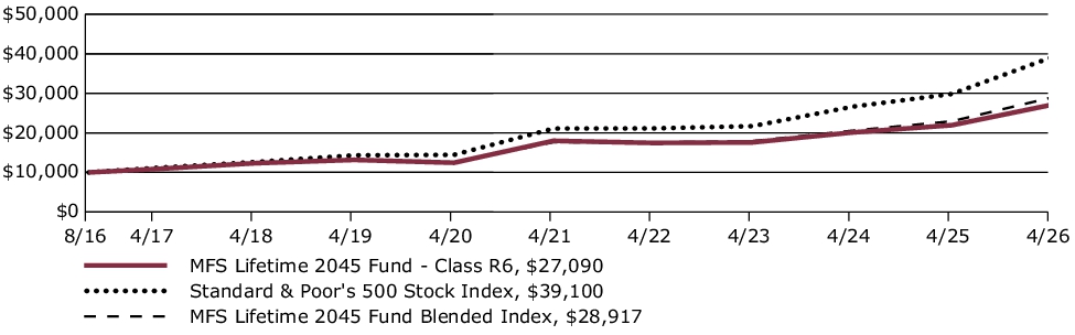 Fund Performance - Growth of 10K