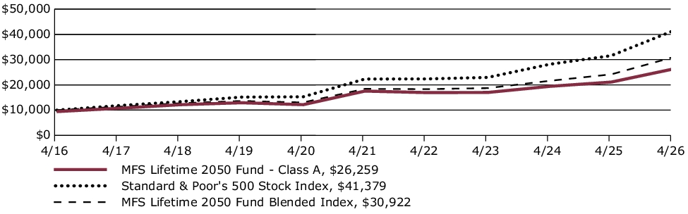 Fund Performance - Growth of 10K