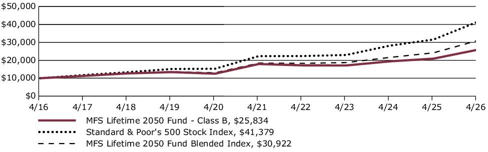 Fund Performance - Growth of 10K