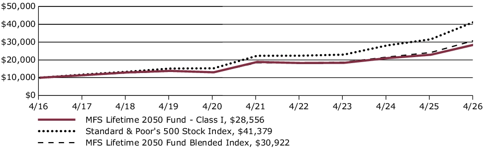 Fund Performance - Growth of 10K
