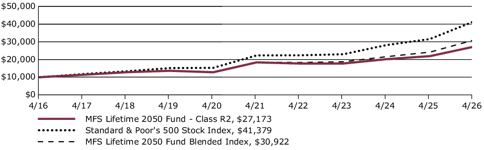 Fund Performance - Growth of 10K