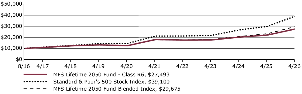 Fund Performance - Growth of 10K