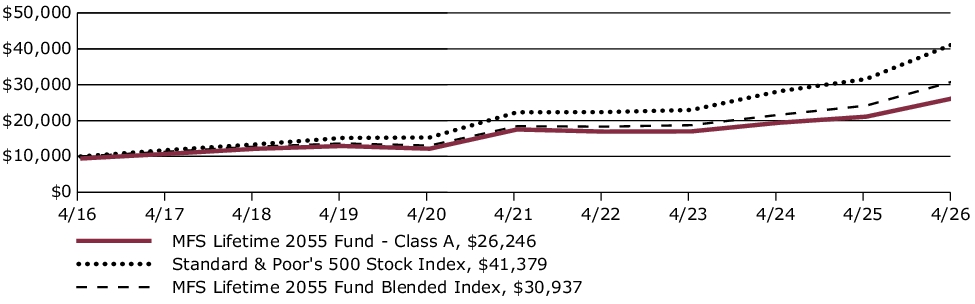 Fund Performance - Growth of 10K
