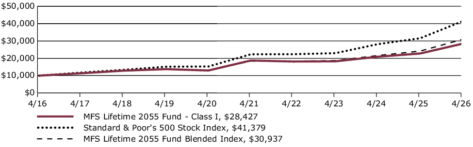Fund Performance - Growth of 10K