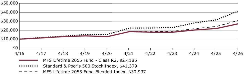 Fund Performance - Growth of 10K