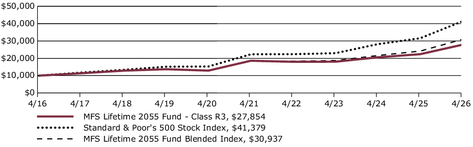 Fund Performance - Growth of 10K