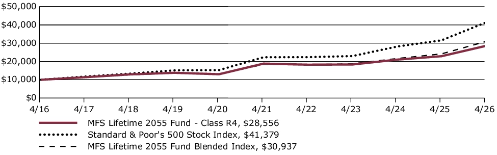 Fund Performance - Growth of 10K