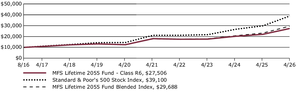 Fund Performance - Growth of 10K