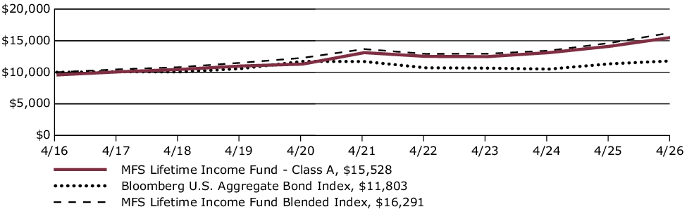 Fund Performance - Growth of 10K