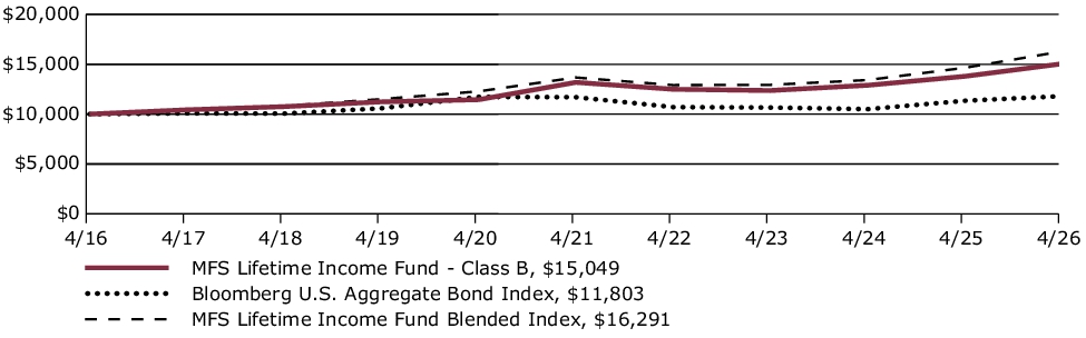Fund Performance - Growth of 10K