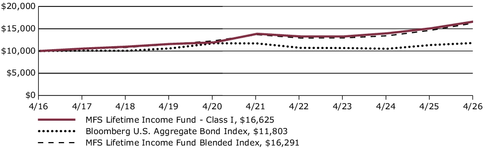 Fund Performance - Growth of 10K