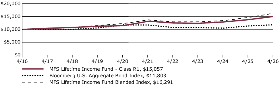 Fund Performance - Growth of 10K