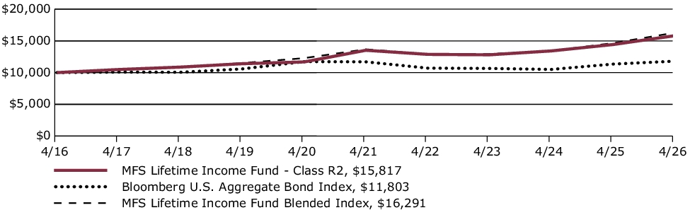 Fund Performance - Growth of 10K