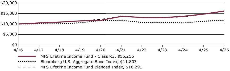 Fund Performance - Growth of 10K