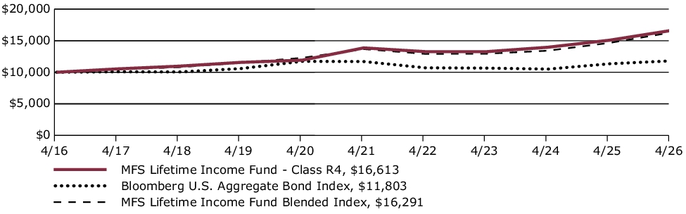 Fund Performance - Growth of 10K