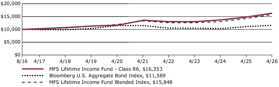 Fund Performance - Growth of 10K