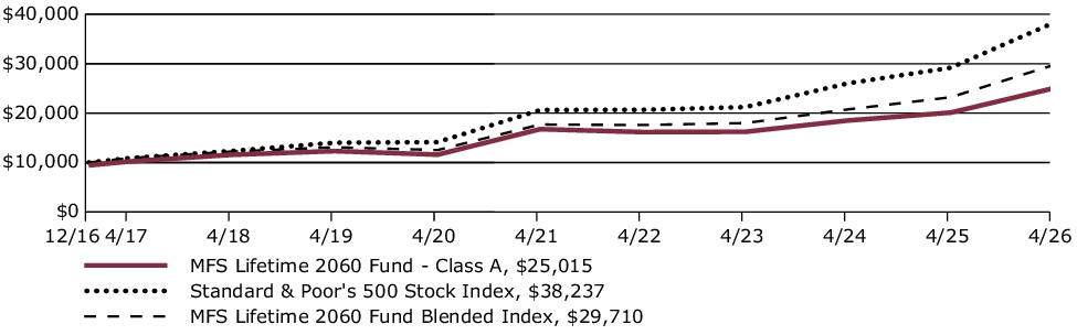 Fund Performance - Growth of 10K