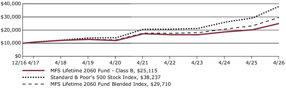 Fund Performance - Growth of 10K