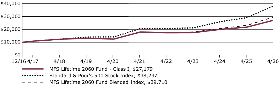 Fund Performance - Growth of 10K