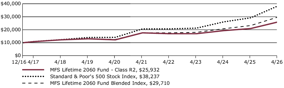 Fund Performance - Growth of 10K