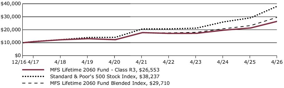 Fund Performance - Growth of 10K