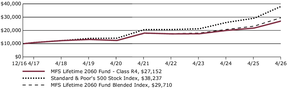 Fund Performance - Growth of 10K