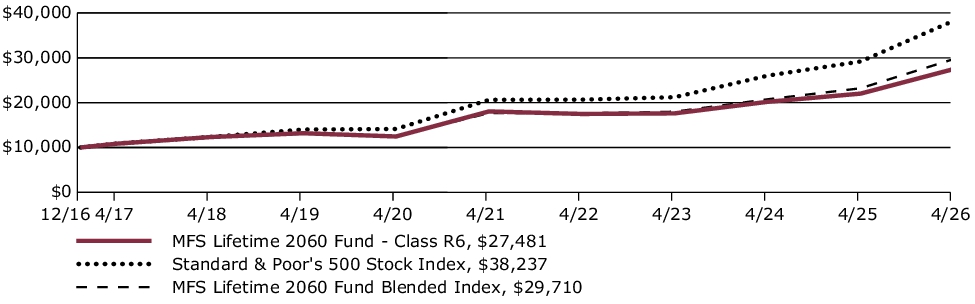 Fund Performance - Growth of 10K