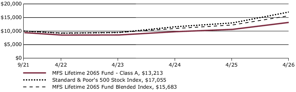 Fund Performance - Growth of 10K