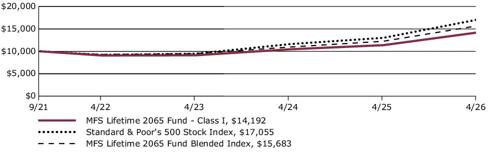 Fund Performance - Growth of 10K