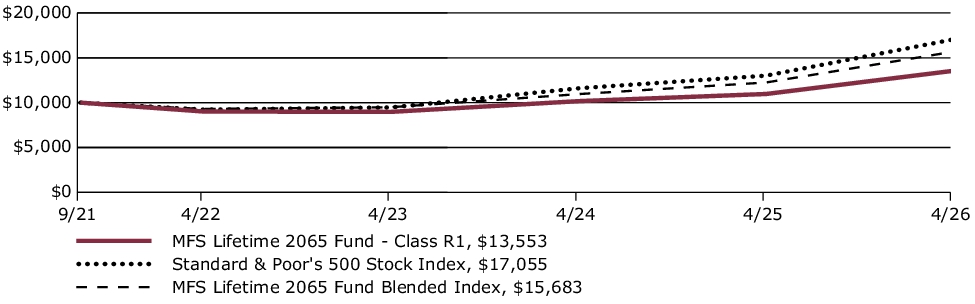 Fund Performance - Growth of 10K
