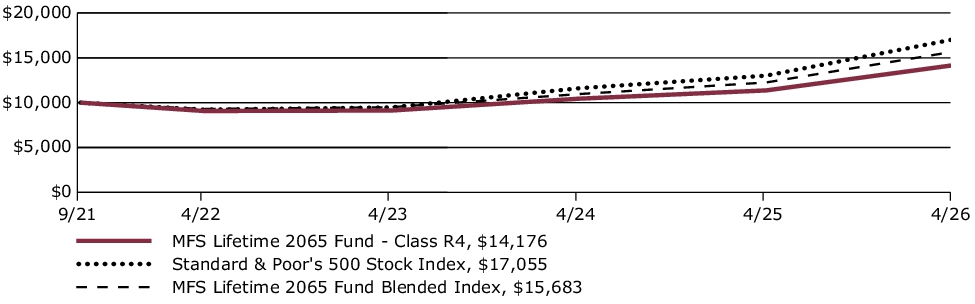 Fund Performance - Growth of 10K
