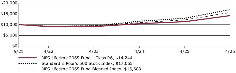 Fund Performance - Growth of 10K