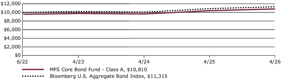 Fund Performance - Growth of 10K