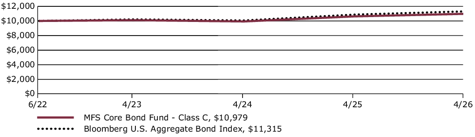 Fund Performance - Growth of 10K