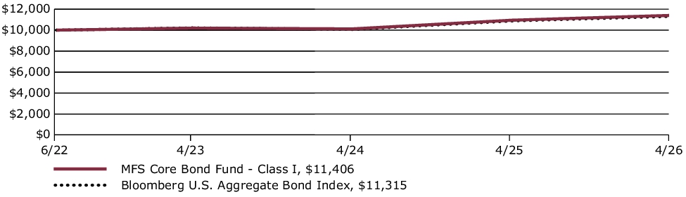 Fund Performance - Growth of 10K