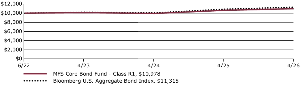 Fund Performance - Growth of 10K