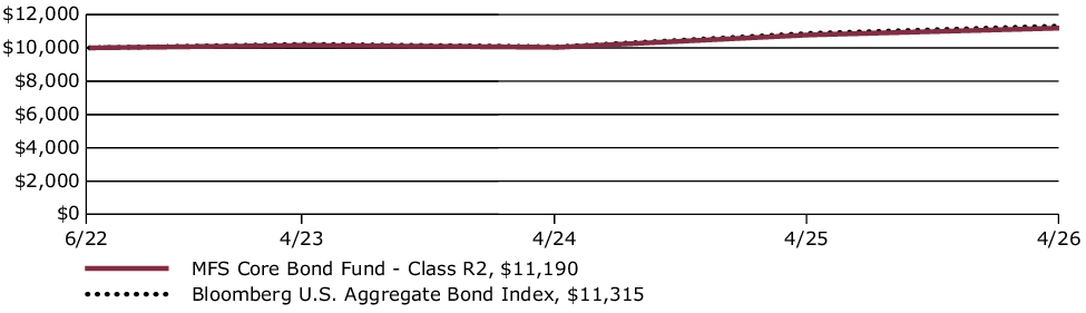 Fund Performance - Growth of 10K
