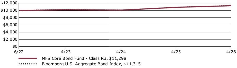 Fund Performance - Growth of 10K