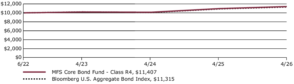 Fund Performance - Growth of 10K