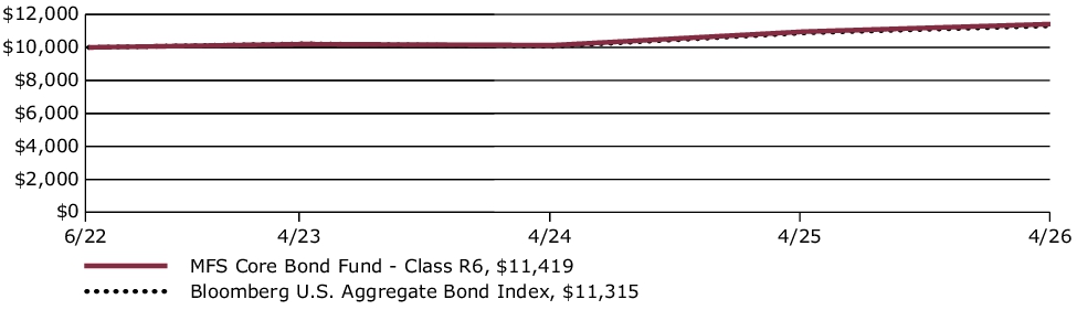 Fund Performance - Growth of 10K