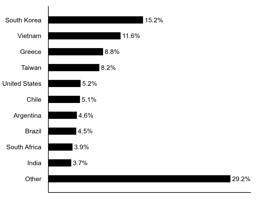 Group By Asset Type Chart