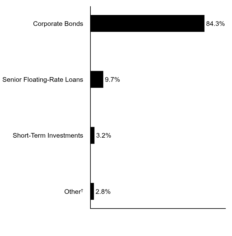 Group By Asset Type Chart
