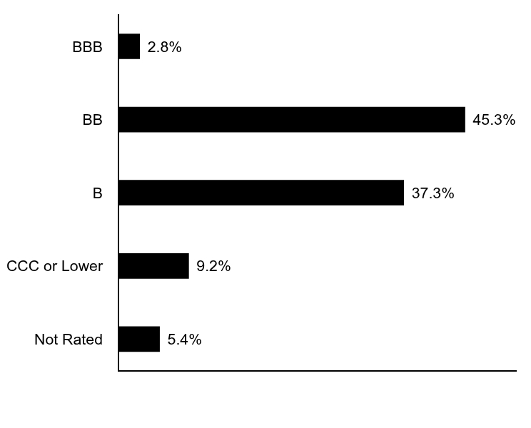 Credit Rating Chart